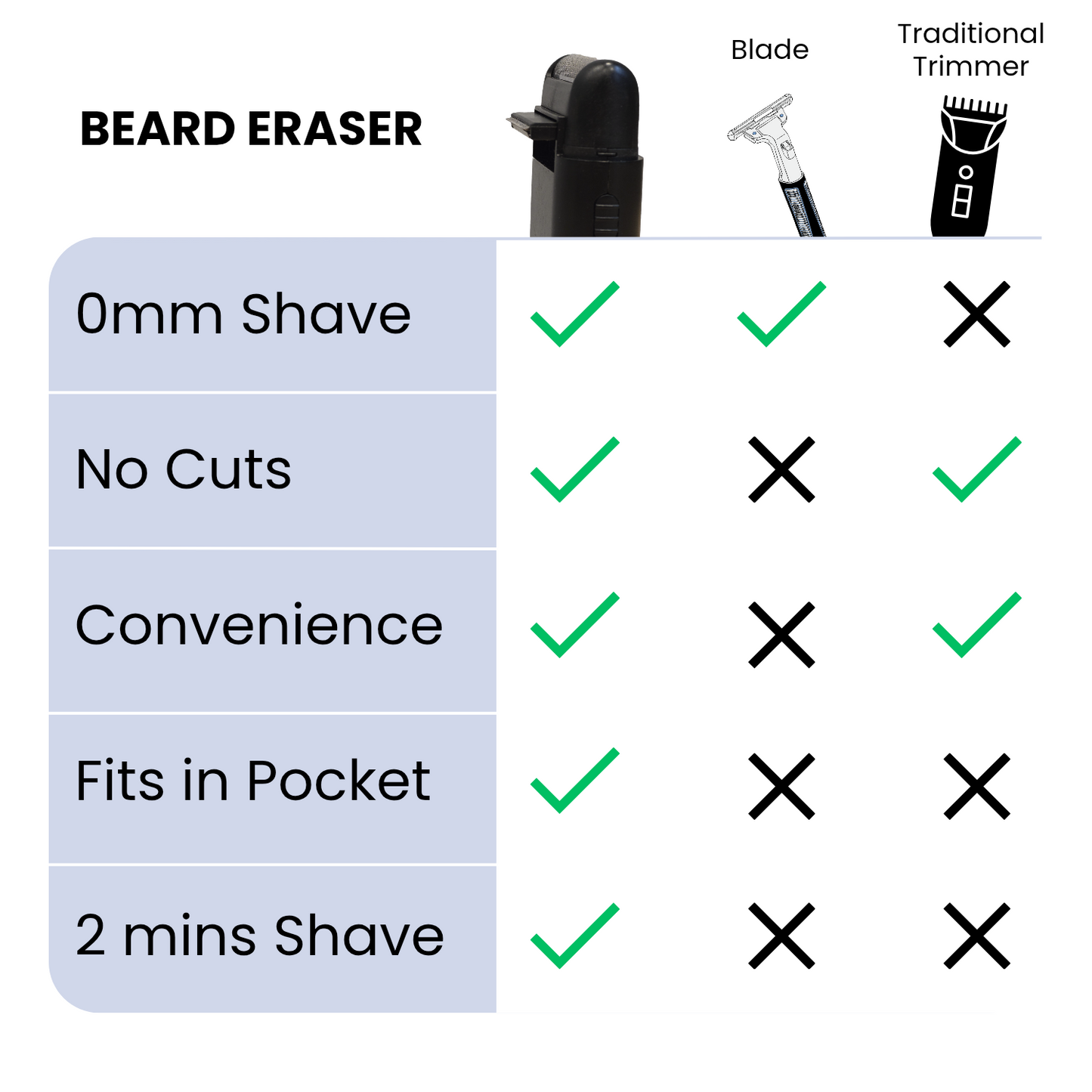 Beard Eraser - The 0mm Pocket Shaver