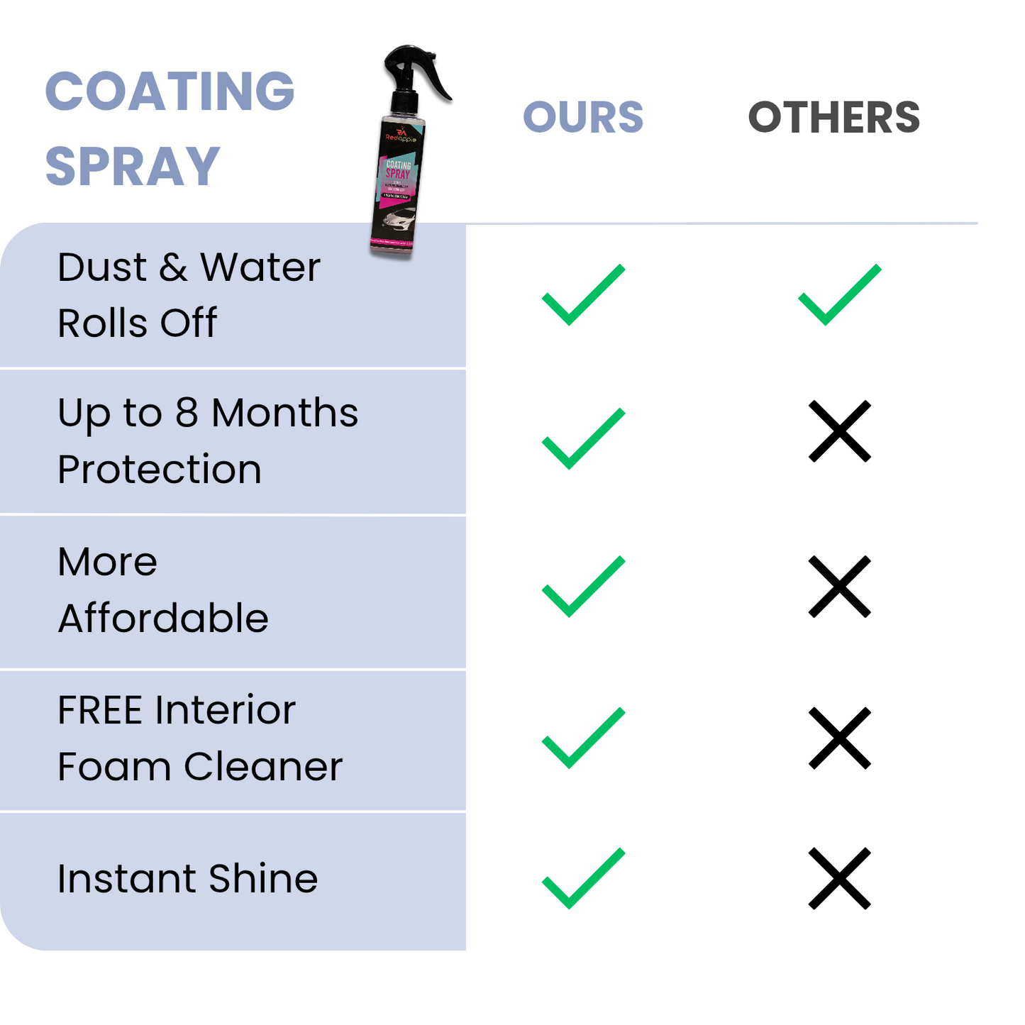 MicroFinds x RA Coating Spray (FREE Foam)